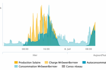 Article : Installation photovoltaïque avec batterie virtuelle MyLight&nbsp;: fonctionnement et avantages
