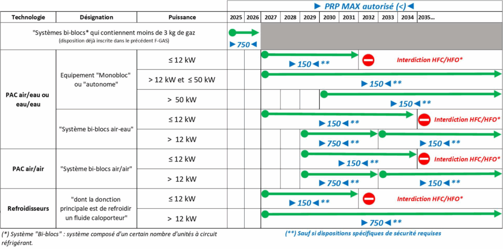 Climatisation R32 : une technologie durable et performante pour 2025